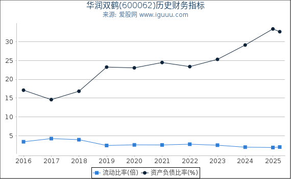华润双鹤(600062)股东权益比率、固定资产比率等历史财务指标图