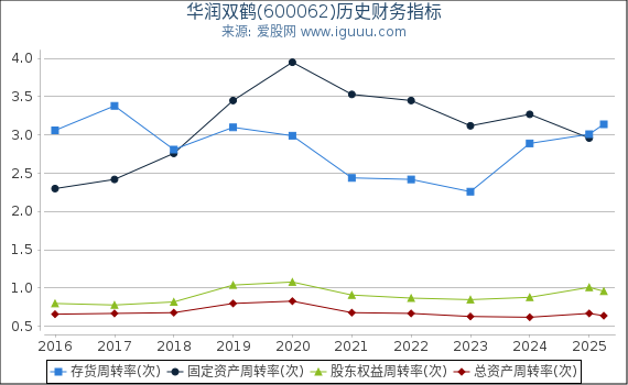 华润双鹤(600062)股东权益比率、固定资产比率等历史财务指标图