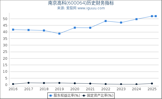 南京高科(600064)股东权益比率、固定资产比率等历史财务指标图