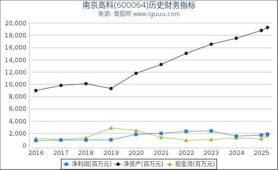 南京高科(600064)股东权益比率、固定资产比率等历史财务指标图