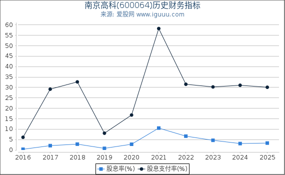 南京高科(600064)股东权益比率、固定资产比率等历史财务指标图
