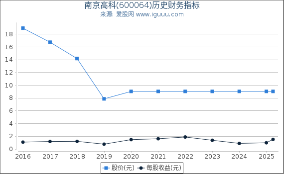 南京高科(600064)股东权益比率、固定资产比率等历史财务指标图