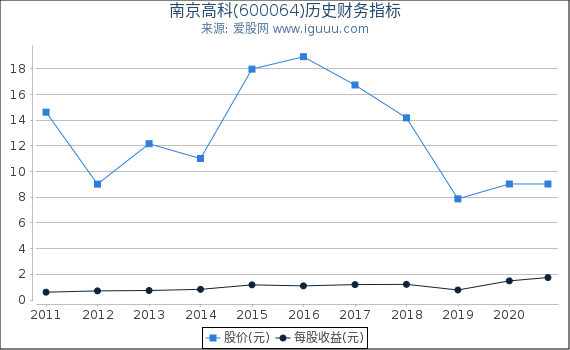 南京高科(600064)股东权益比率、固定资产比率等历史财务指标图