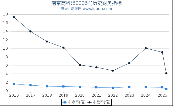 南京高科(600064)股东权益比率、固定资产比率等历史财务指标图