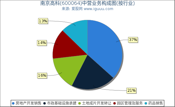 南京高科(600064)主营业务构成图（按行业）