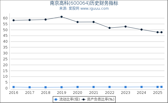 南京高科(600064)股东权益比率、固定资产比率等历史财务指标图