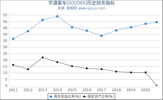宇通客车(600066)股东权益比率、固定资产比率等历史财务指标图