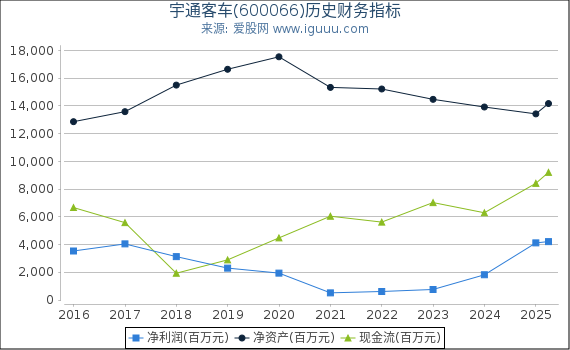 宇通客车(600066)股东权益比率、固定资产比率等历史财务指标图