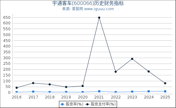 宇通客车(600066)股东权益比率、固定资产比率等历史财务指标图