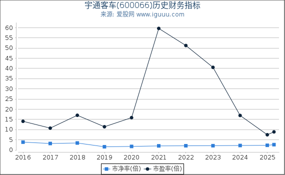 宇通客车(600066)股东权益比率、固定资产比率等历史财务指标图