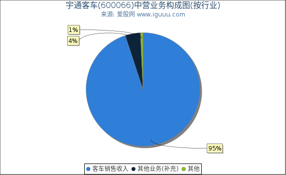 宇通客车(600066)主营业务构成图（按行业）