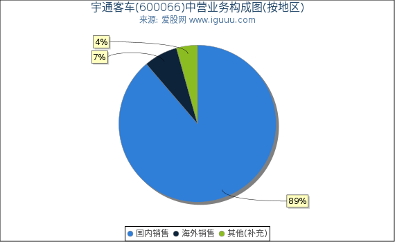 宇通客车(600066)主营业务构成图（按地区）