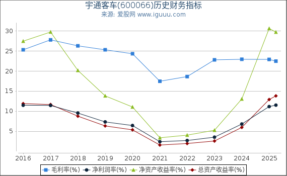 宇通客车(600066)股东权益比率、固定资产比率等历史财务指标图