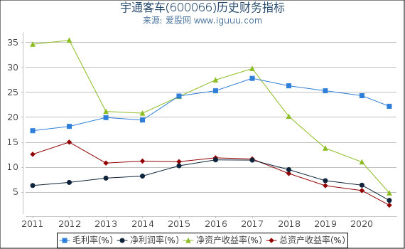 宇通客车(600066)股东权益比率、固定资产比率等历史财务指标图