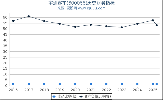 宇通客车(600066)股东权益比率、固定资产比率等历史财务指标图