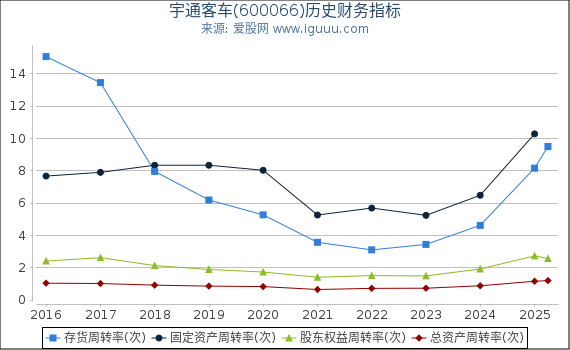宇通客车(600066)股东权益比率、固定资产比率等历史财务指标图