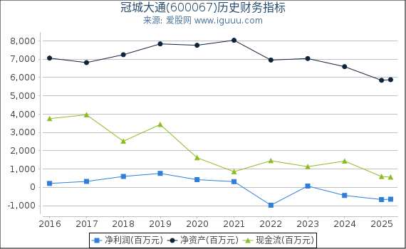 冠城大通(600067)股东权益比率、固定资产比率等历史财务指标图