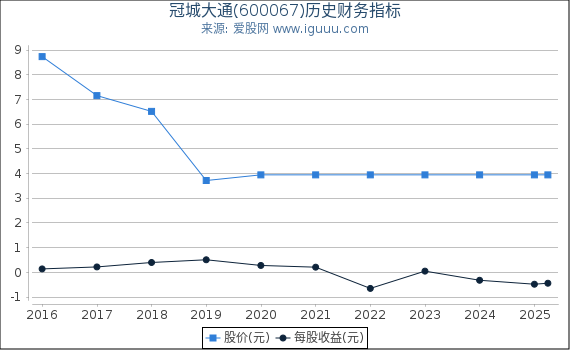 冠城大通(600067)股东权益比率、固定资产比率等历史财务指标图