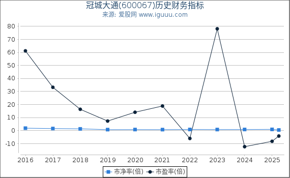 冠城大通(600067)股东权益比率、固定资产比率等历史财务指标图