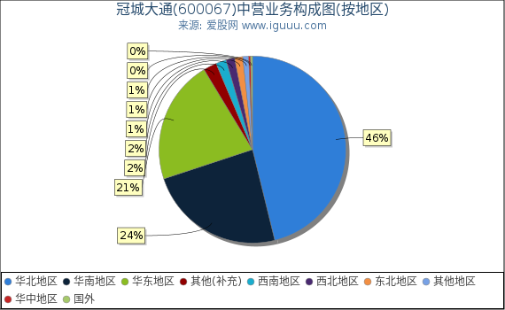 冠城大通(600067)主营业务构成图（按地区）