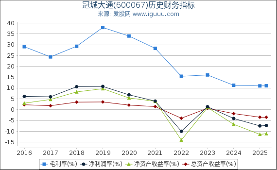 冠城大通(600067)股东权益比率、固定资产比率等历史财务指标图