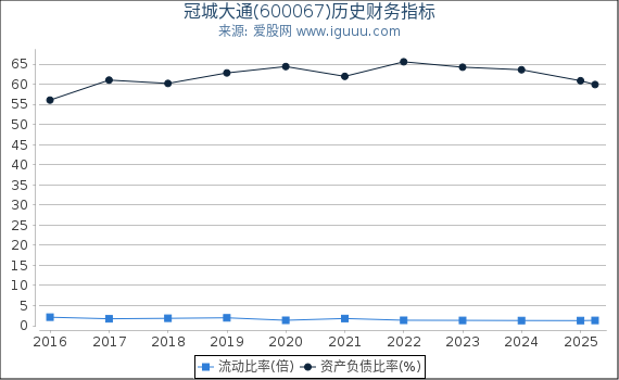 冠城大通(600067)股东权益比率、固定资产比率等历史财务指标图