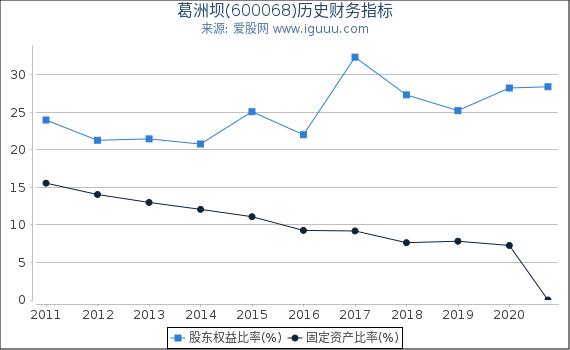 葛洲坝(600068)股东权益比率、固定资产比率等历史财务指标图