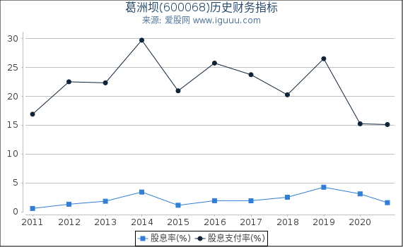 葛洲坝(600068)股东权益比率、固定资产比率等历史财务指标图