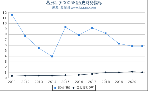 葛洲坝(600068)股东权益比率、固定资产比率等历史财务指标图