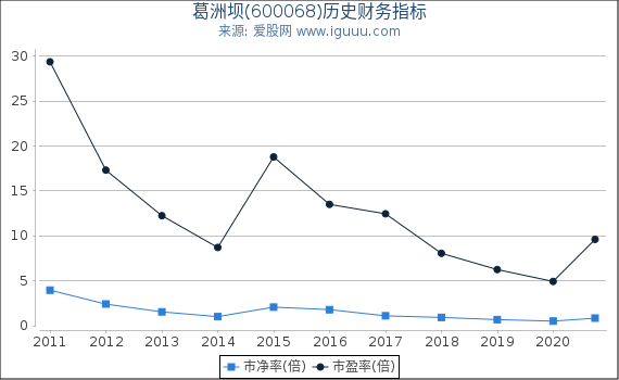 葛洲坝(600068)股东权益比率、固定资产比率等历史财务指标图