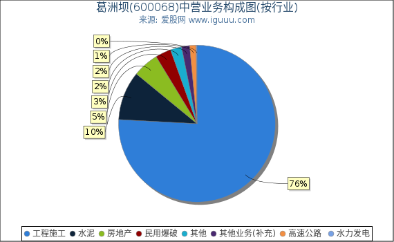 葛洲坝(600068)主营业务构成图（按行业）