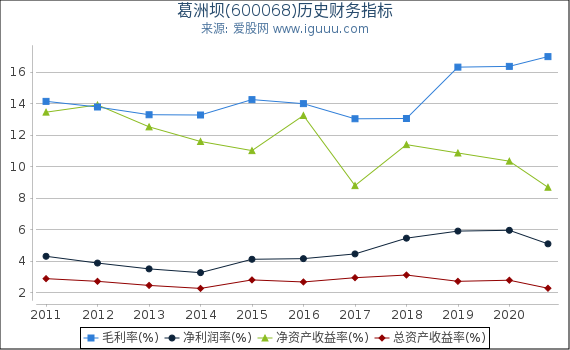 葛洲坝(600068)股东权益比率、固定资产比率等历史财务指标图
