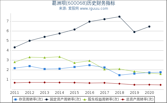 葛洲坝(600068)股东权益比率、固定资产比率等历史财务指标图