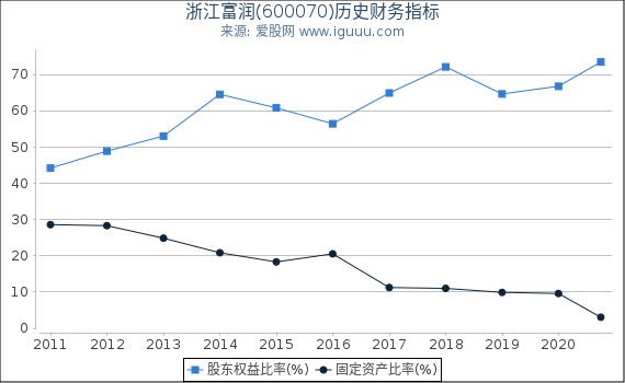 浙江富润(600070)股东权益比率、固定资产比率等历史财务指标图