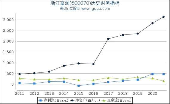 浙江富润(600070)股东权益比率、固定资产比率等历史财务指标图