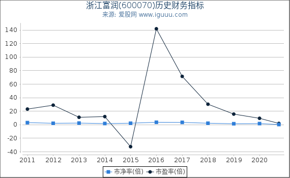 浙江富润(600070)股东权益比率、固定资产比率等历史财务指标图