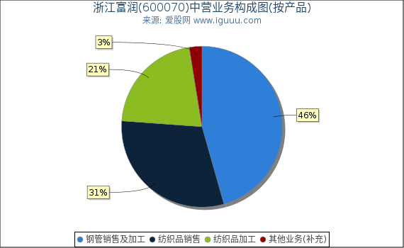 浙江富润(600070)主营业务构成图（按产品）
