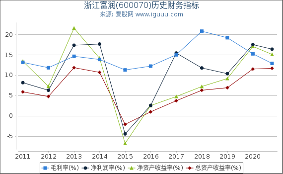 浙江富润(600070)股东权益比率、固定资产比率等历史财务指标图