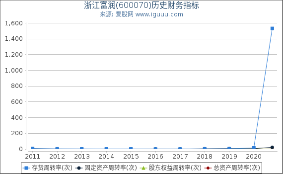 浙江富润(600070)股东权益比率、固定资产比率等历史财务指标图