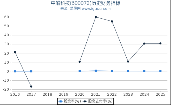 中船科技(600072)股东权益比率、固定资产比率等历史财务指标图