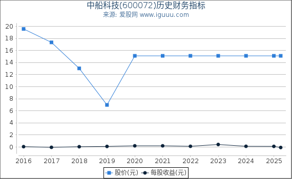 中船科技(600072)股东权益比率、固定资产比率等历史财务指标图