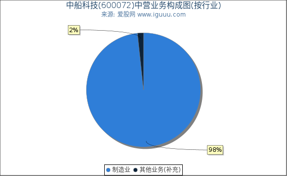 中船科技(600072)主营业务构成图（按行业）