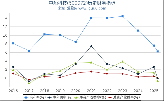 中船科技(600072)股东权益比率、固定资产比率等历史财务指标图