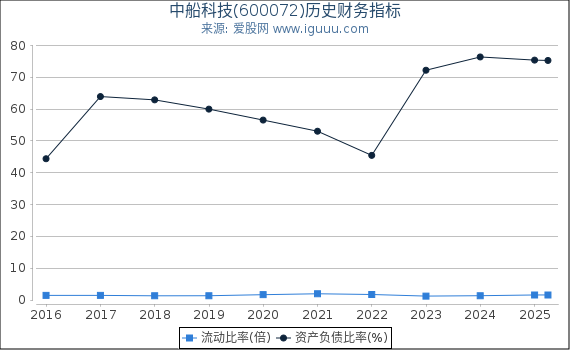 中船科技(600072)股东权益比率、固定资产比率等历史财务指标图