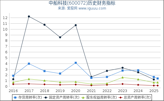 中船科技(600072)股东权益比率、固定资产比率等历史财务指标图