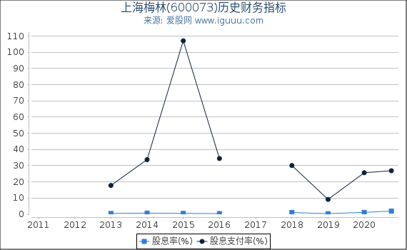 上海梅林(600073)股东权益比率、固定资产比率等历史财务指标图
