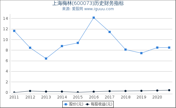 上海梅林(600073)股东权益比率、固定资产比率等历史财务指标图