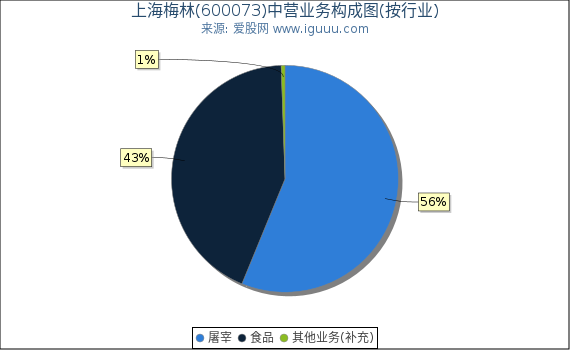 上海梅林(600073)主营业务构成图（按行业）