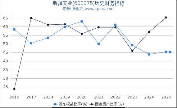 新疆天业(600075)股东权益比率、固定资产比率等历史财务指标图