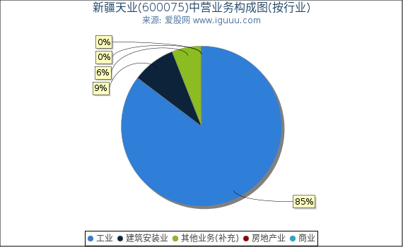 新疆天业(600075)主营业务构成图（按行业）